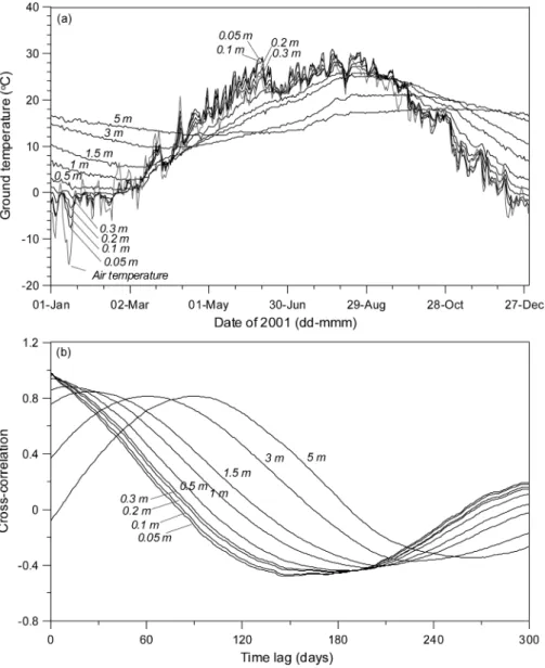Figure 2a shows daily ambient air temperatures and ground temperatures measured at depths of 0.05, 0.1, 0.2,