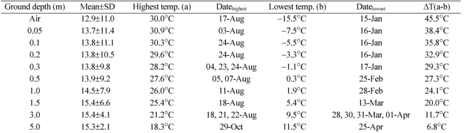 Table 1.  Summary of ground temperatures measured at the Seoul observatory (SGTO).