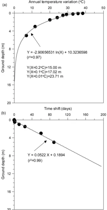 Figure 4 shows spatial distribution of mean annual ground- ground-water temperatures in the metropolitan city