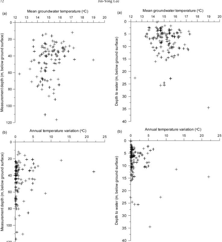Figure 7 shows distribution of the annual mean ground- ground-water temperatures and the annual temperature variation with the measurement depths