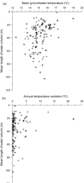 Fig. 9.  Relationship between length of water column and ground- ground-water temperatures (a) and annual variation (b).