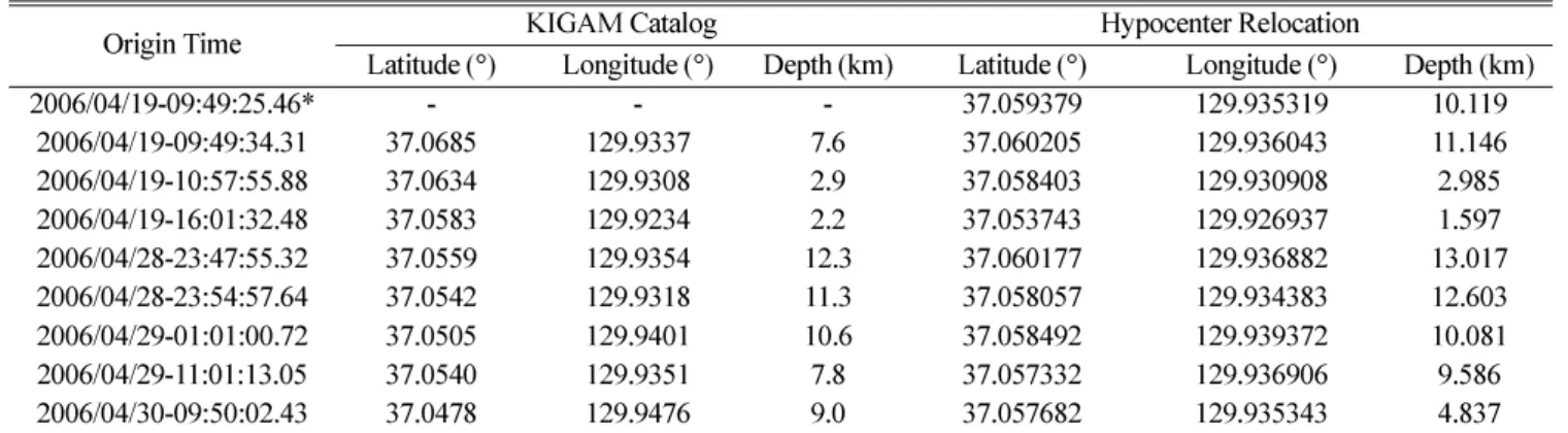 Table 4.  Relocated hypocenters in comparison with hypocenters from the KIGAM catalog.