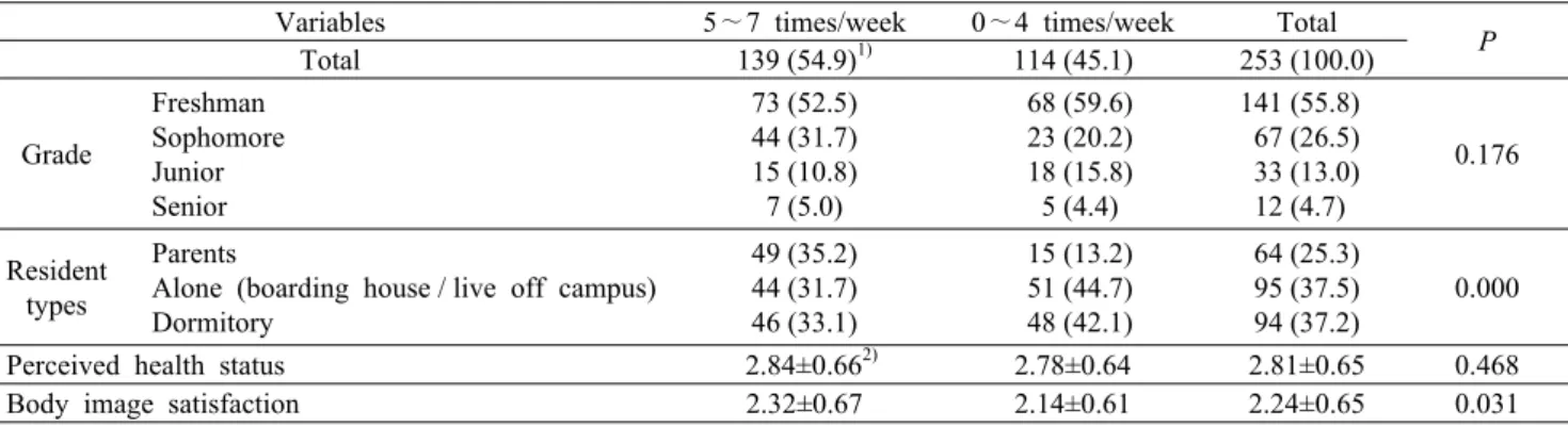 Table 1. The general characteristics of the subjects according to breakfast intake frequency