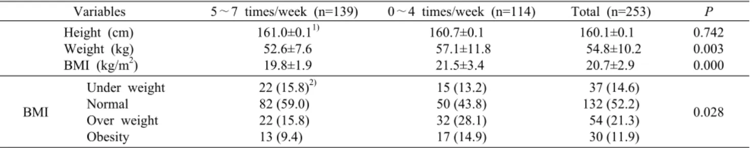 Table 2. The  physical characteristics and BMI according to breakfast intake frequency