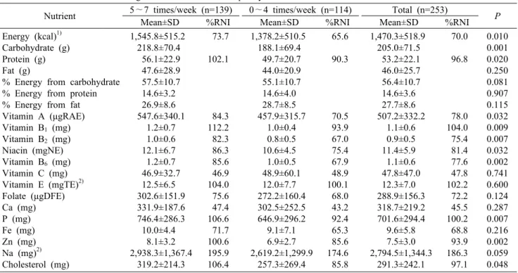 Table 4. Nutrient intakes according to breakfast intake frequency