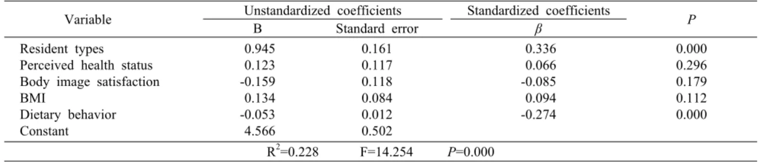 Table 5. Factors associated with the breakfast intake frequency