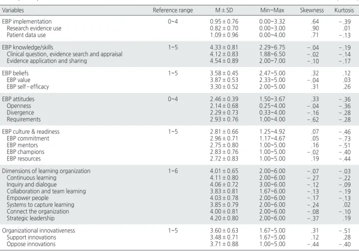 Table 1. Descriptive Statistics of Observed Variables   ( N =410)