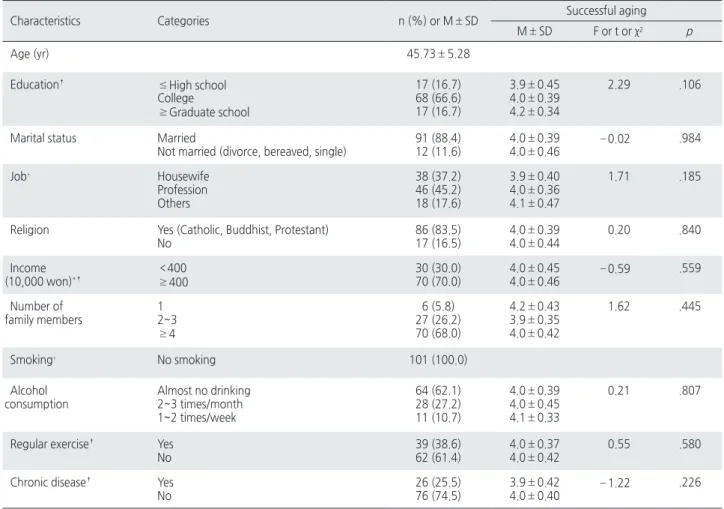 Table 1. General Characteristics of Participants and Differences in Successful Aging   ( N =103)