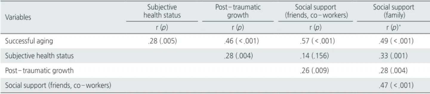 Table 4. Factors Influencing Successful Aging   ( N =103)