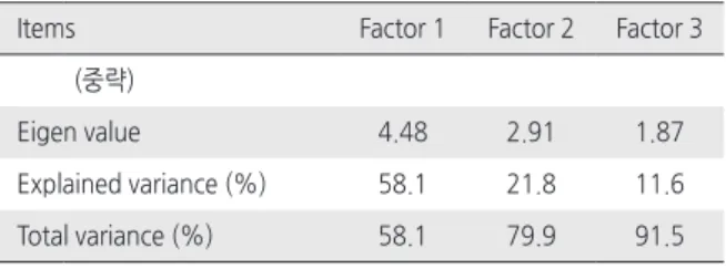 Table 1. Factor Loading of Questionnaire 