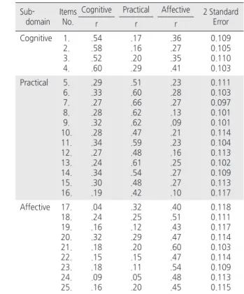 Table 4. Multitrait/Multi-item Matrix of TCSE-scale (Correlation  Matrix Corrected for Overlap) 