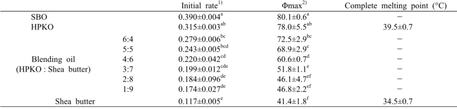 Table 1. Initial rate, Φmax, and complete melting point of soybean oil (SBO), hydrogenated palm kernel oil (HPKO), shea butter,  and blending oils