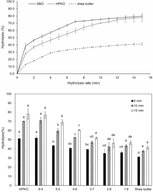 Fig. 1. Comparison of hydrolysis (%) of  HPKO, shea butter, and SBO from pH-stat  digestion model