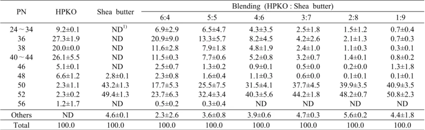 Table 3. Symmetric TAG species of HPKO, shea butter, and blending oils                                  (Unit: area%)