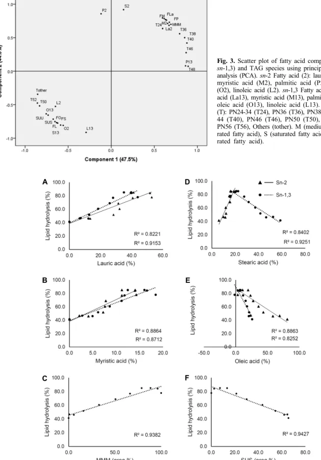 Fig. 3. Scatter plot of fatty acid composition (sn-2,  sn-1,3) and TAG species using principal component  analysis (PCA)