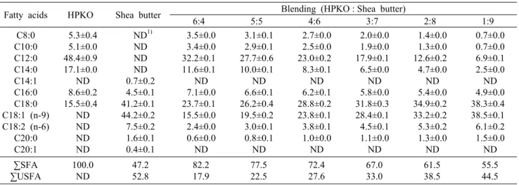 Table 4. Fatty acids of hydrogenated palm oil (HPKO), shea butter, and blending oils                        (Unit: area%) Fatty acids HPKO Shea butter Blending (HPKO : Shea butter)
