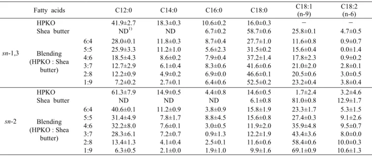Table 5. Major fatty acid composition at the sn-1,3 and sn-2  position of the HPKO, shea butter, and blending oils (Unit: area%)  Fatty acids C12:0 C14:0 C16:0 C18:0 C18:1 (n-9) C18:2(n-6) sn-1,3 HPKO Shea butter 41.9±2.7 ND1) 18.3±0.3 ND 10.6±0.2 6.7±0.2 