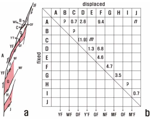 Figure 7b summarizes estimated strike separations between fault blocks in a matrix. 