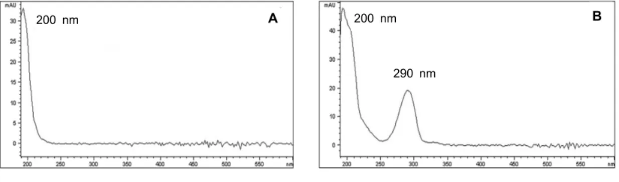 Table 1. Comparison on separation and detection efficiency of vitamin B 5 using HPLC/DAD method with different wavelengths Wavelength (nm) Peak Rt
