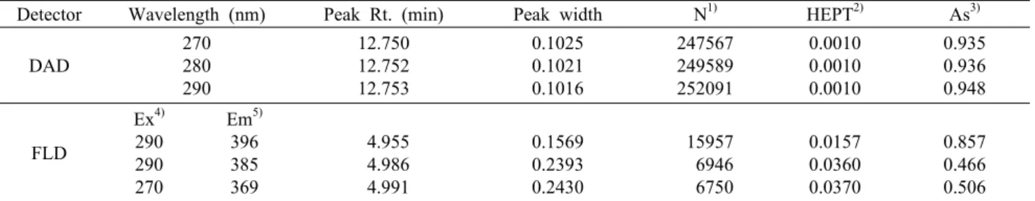 Table 2. Comparison on separation and detection efficiency of vitamin B 6 using HPLC/DAD and HPLC/FLD method with different wavelengths