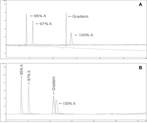 Fig. 4. Comparison on HPLC/DAD (A) and HPLC/FLD (B) chromatograms with  dif-ferent mobile phase of vitamin B 6 .