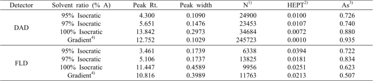 Table 4. Comparison on mobile phase ratio for high-efficiency chromatographic separation of vitamin B 6  using HPLC/DAD and  HPLC/FLD
