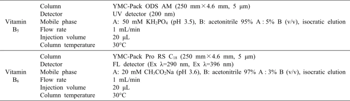 Fig. 6. Comparison on HPLC/DAD (A)  and HPLC/FLD (B) chromatograms of  vi-tamin B 6  with different 3 kinds of HPLC  columns