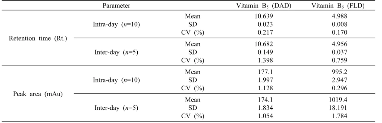 Table 9. Reproduction test with retention time and peak area using HPLC
