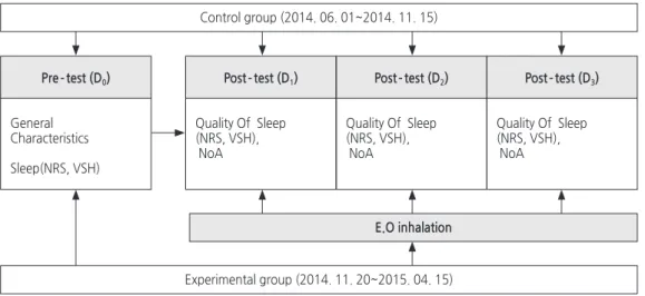 Figure 1. Research design.