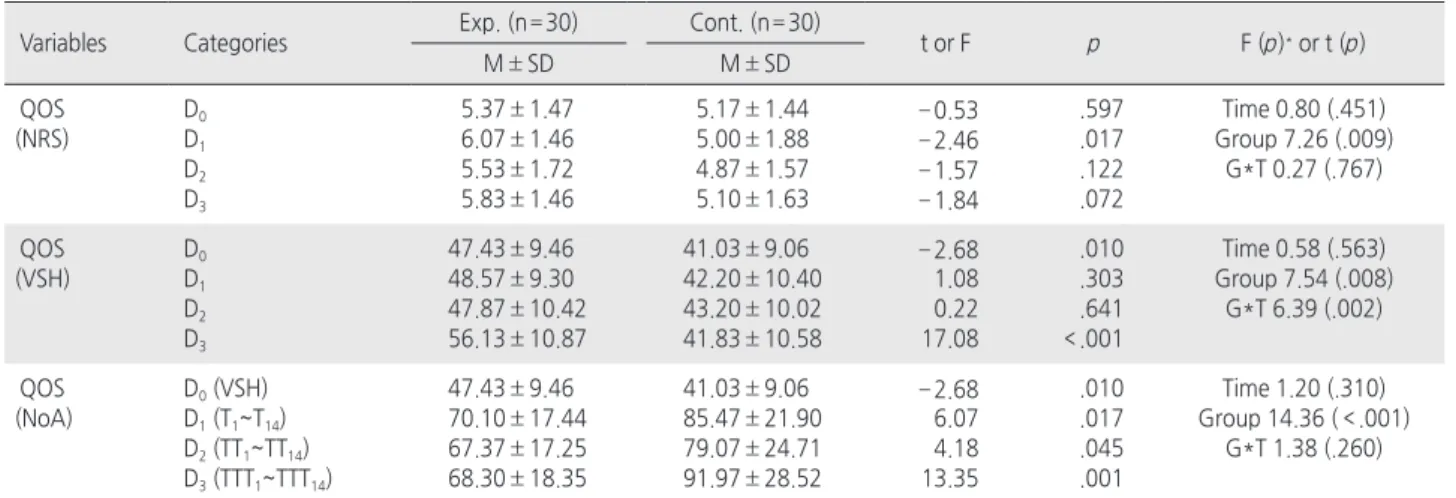Table 2. Comparison of QOS (NRS), QOS (VSH) and NoA between Two Groups    ( N =60)