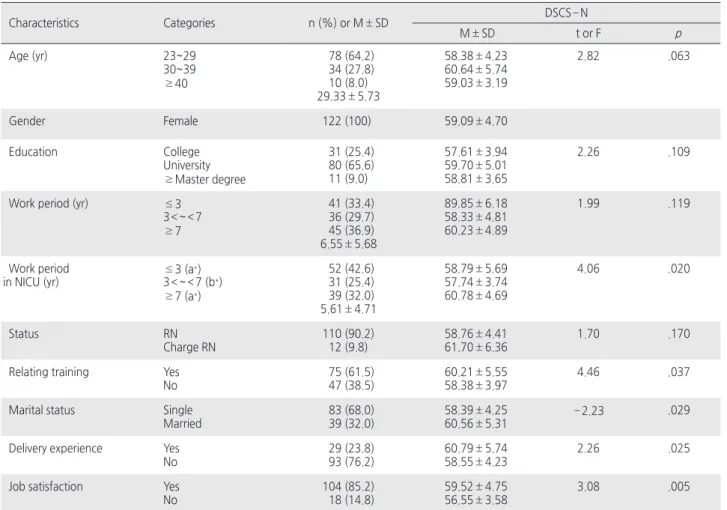 Table 1. General Characteristics of Nurses   ( N =122)