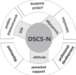 Figure 1. Component of DSCS-N (Developmental Support Competency  Scale for Nurses).