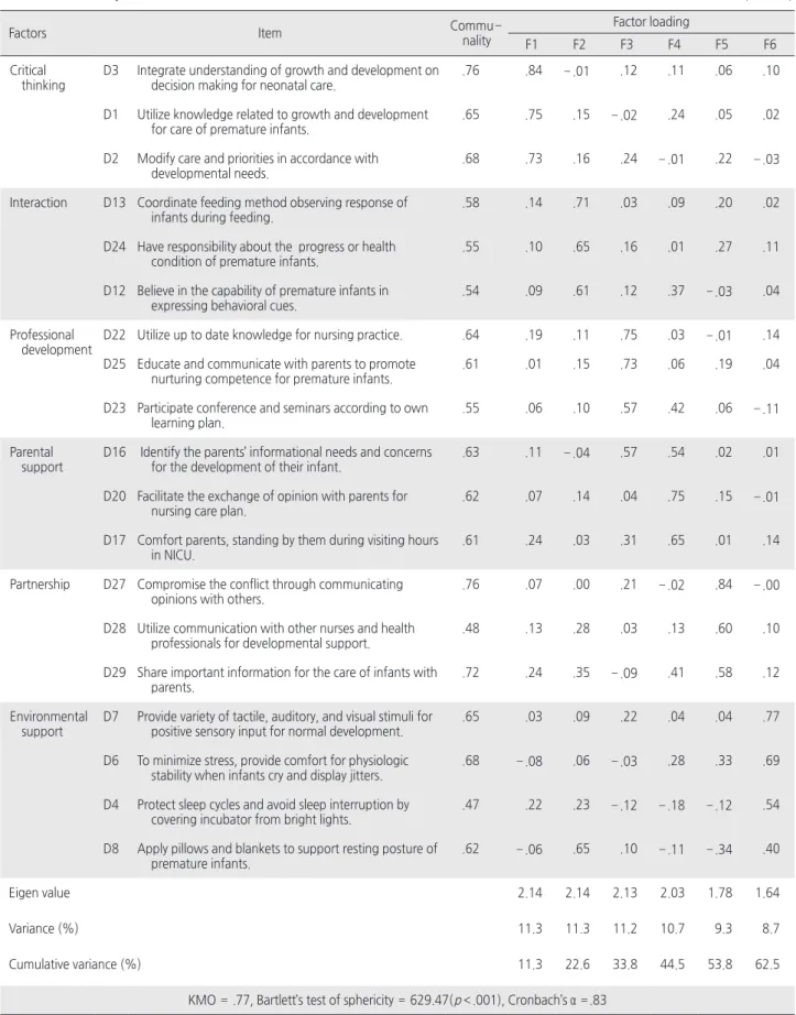 Table 2. Factor Analysis   ( N =122)