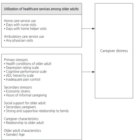 Figure 1. Conceptual framework of the study. 