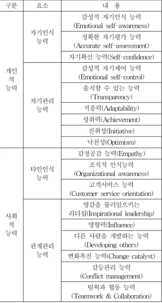 Table 1.  Goleman,  R.  Boyatzis,  &amp;  K.  Rhee(2000)  Emotional  competence  inventory