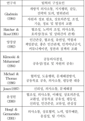 Table 2.  Teamwork  Capability  Factors