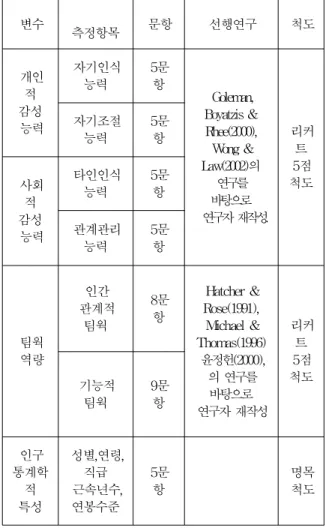 Table  3.  The  Questionnaire  Form