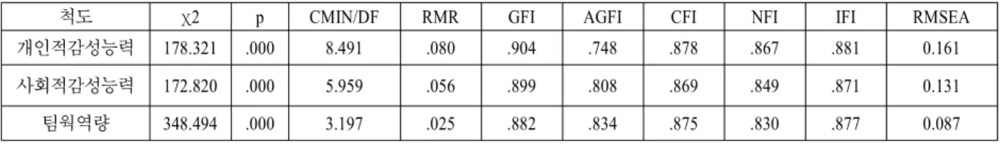 Table  7.  Confirmatory  factor  analysis 