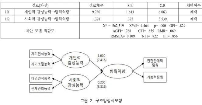 표  8.  구조방정식  모형의  경로계수  및  가설검정