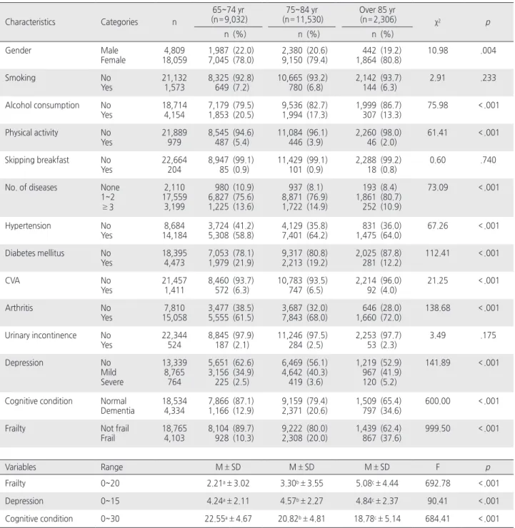 Table 1. Differences in Variables by Age Group   ( N =22,868)