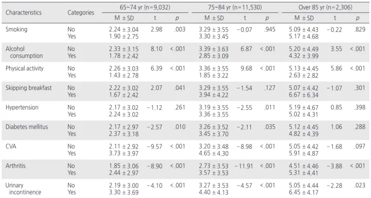 Table 2. Frailty by Age Group