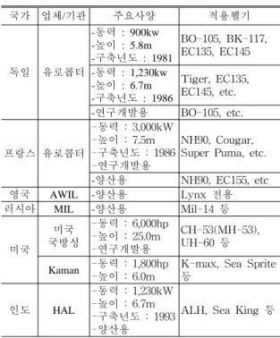 Table 1  해외 주요 훨타워 현황표 2.2  로터 회전시험설비 사양 결정 세계  유수  헬리콥터  회사들은  로터  훨시험을 위해 용도과 크기에 맞게 다양한 훨 타워를 개발/제작/운용하고 있다