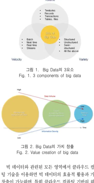 그림  2.  Big  Data의  가치  창출  Fig.  2.  Value  creation  of  big  data