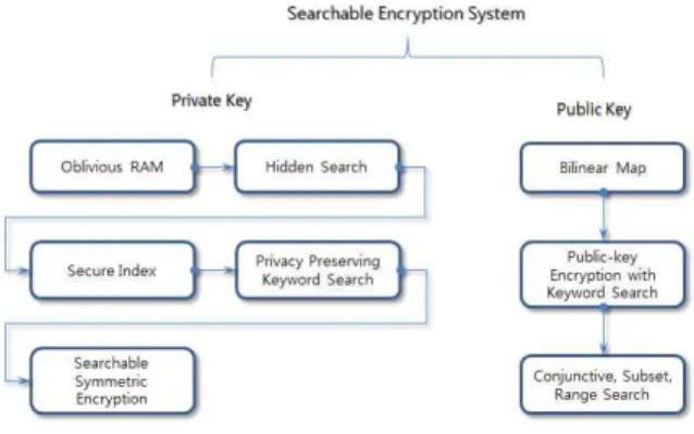 그림  5.  개인  키와  공개  키에  의한  SES  분류 Fig.  5.  SES  classification  by  private  key  and  public 
