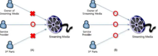 그림  14.  스트리밍  미디어의  일반적인  접근  제어 Fig.  14.  General  access  control  of  streaming  media