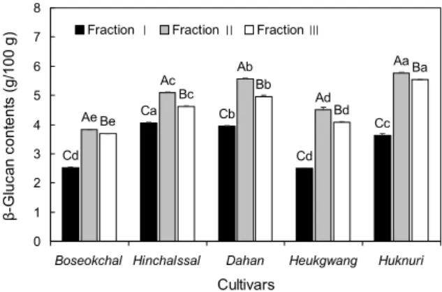 Table 1. Particle size distribution of barley  bran in different cultivars                                               (%) Sieving 