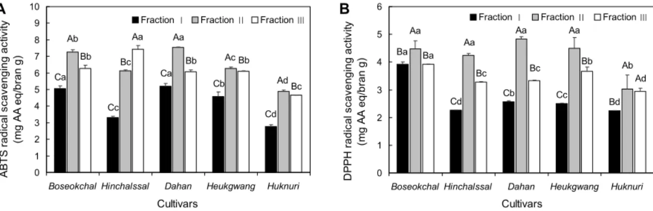 Fig. 4. ABTS (A) and DPPH (B) radical scavenging activity of barley bran with different cultivars and particle size