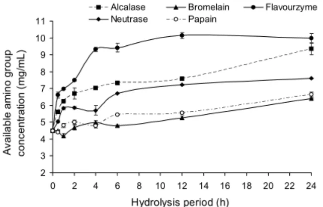 Table 1. Yields of protein hydrolysates (<3 kDa) prepared from  vacuum dried P.  brevitarsis  larvae using different proteases