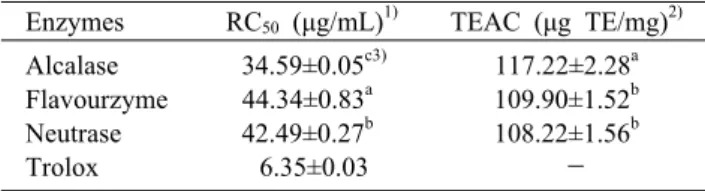 Table 3. ABTS +  free radical scavenging activities of the hydro- hydro-lysates from P