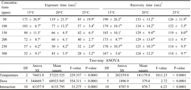 Fig.  1).  The  plasma  cortisol  concentration  of  the  control  recovered  to  1.1±0.56  µg/dL  after  96  hrs  and  was  significantly  higher  than  that  before  the  experiment  (P<0.05)